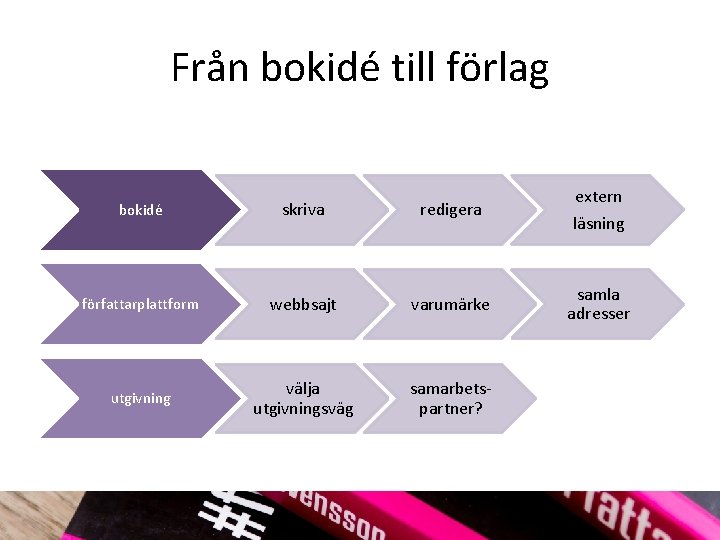 Från bokidé till förlag bokidé skriva redigera författarplattform webbsajt varumärke utgivning välja utgivningsväg samarbets