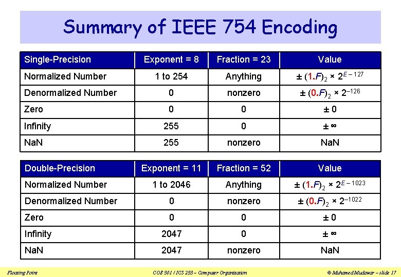 Summary of IEEE 754 Encoding Single-Precision Exponent = 8 Fraction = 23 Value 1