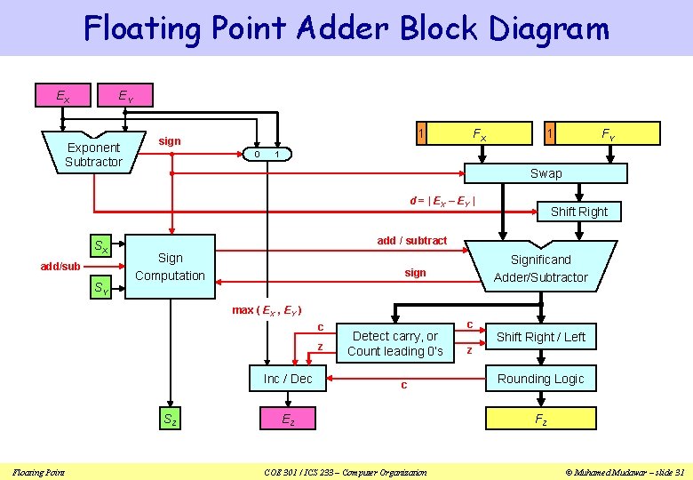 Floating Point Adder Block Diagram EX EY Exponent Subtractor 1 sign 0 FX 1