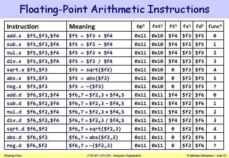 Floating-Point Arithmetic Instructions Instruction Meaning add. s $f 5, $f 3, $f 4 $f