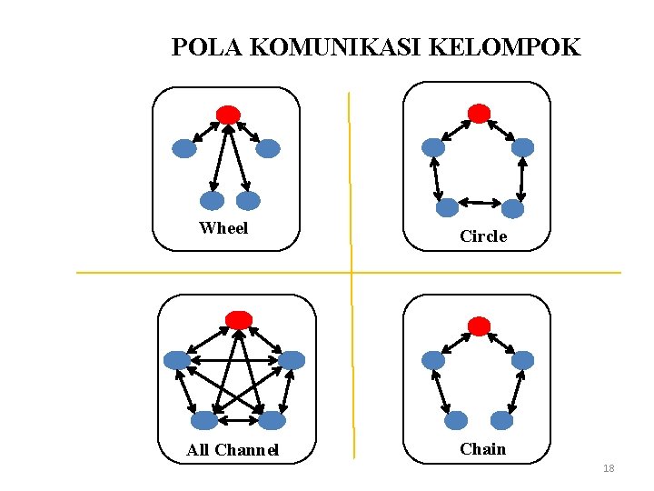 POLA KOMUNIKASI KELOMPOK Wheel All Channel Circle Chain 18 