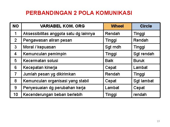 PERBANDINGAN 2 POLA KOMUNIKASI NO VARIABEL KOM. ORG Wheel Circle 1 Aksessibilitas anggota satu