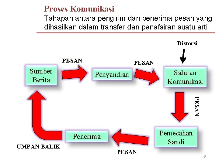 Proses Komunikasi Tahapan antara pengirim dan penerima pesan yang dihasilkan dalam transfer dan penafsiran