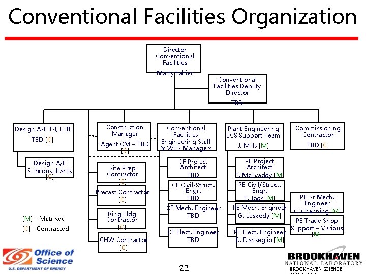 Conventional Facilities Organization Director Conventional Facilities Marty Fallier Conventional Facilities Deputy Director TBD Design