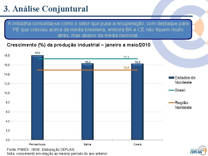 3. Análise Conjuntural A indústria consolida-se como o setor que puxa a recuperação, com 3. Análise Conjuntural A indústria consolida-se como o setor que puxa a recuperação, com