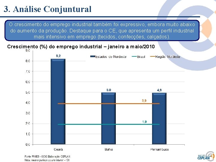 3. Análise Conjuntural O crescimento do emprego industrial também foi expressivo, embora muito abaixo 3. Análise Conjuntural O crescimento do emprego industrial também foi expressivo, embora muito abaixo