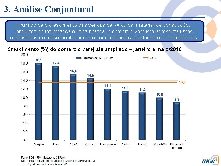 3. Análise Conjuntural Puxado pelo crescimento das vendas de veículos, material de construção, produtos 3. Análise Conjuntural Puxado pelo crescimento das vendas de veículos, material de construção, produtos