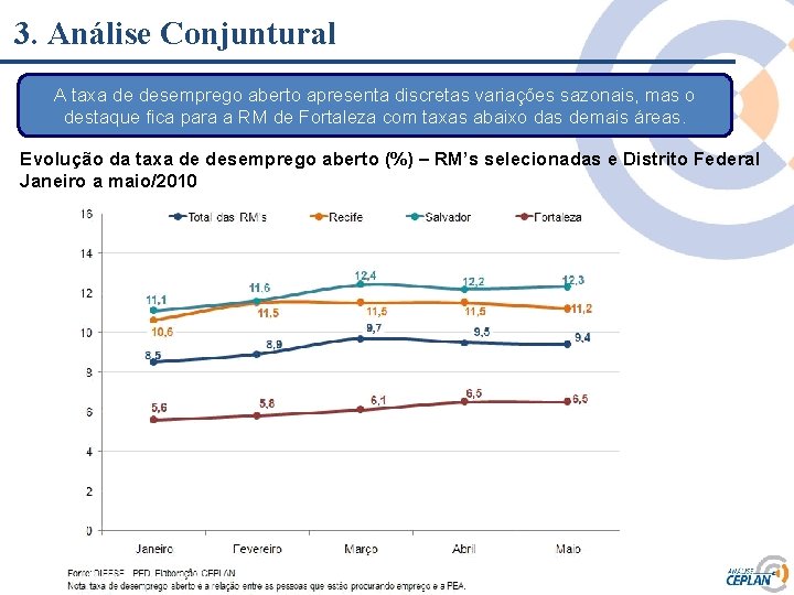 3. Análise Conjuntural A taxa de desemprego aberto apresenta discretas variações sazonais, mas o 3. Análise Conjuntural A taxa de desemprego aberto apresenta discretas variações sazonais, mas o