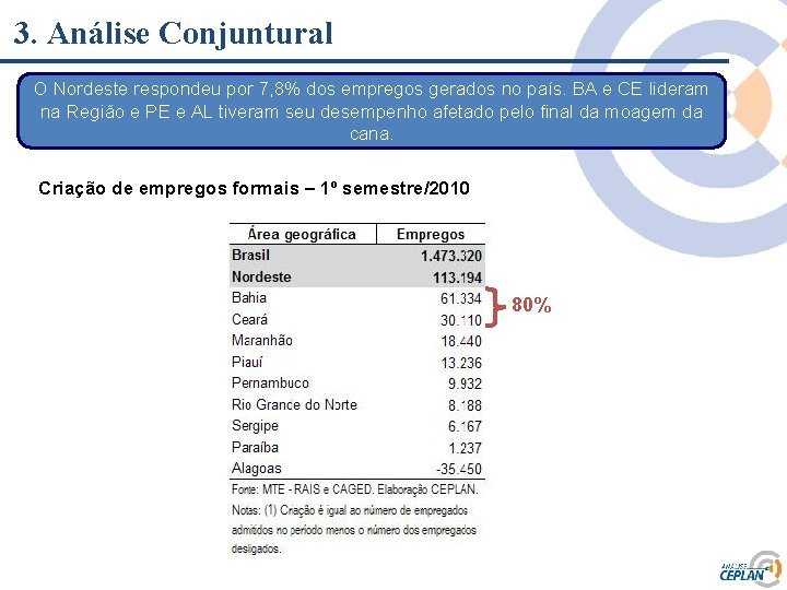 3. Análise Conjuntural O Nordeste respondeu por 7, 8% dos empregos gerados no país. 3. Análise Conjuntural O Nordeste respondeu por 7, 8% dos empregos gerados no país.