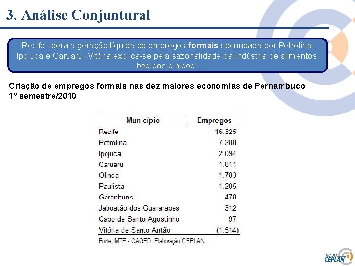 3. Análise Conjuntural Recife lidera a geração líquida de empregos formais secundada por Petrolina, 3. Análise Conjuntural Recife lidera a geração líquida de empregos formais secundada por Petrolina,
