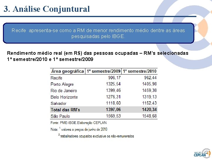 3. Análise Conjuntural Recife apresenta-se como a RM de menor rendimento médio dentre as 3. Análise Conjuntural Recife apresenta-se como a RM de menor rendimento médio dentre as