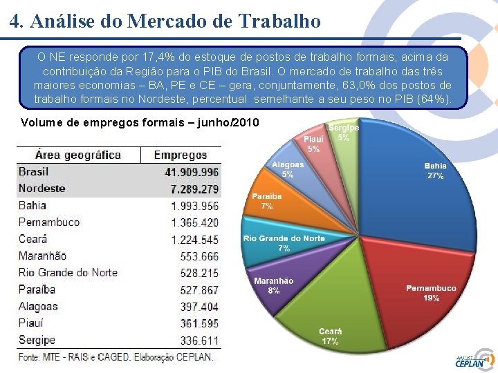 4. Análise do Mercado de Trabalho O NE responde por 17, 4% do estoque 4. Análise do Mercado de Trabalho O NE responde por 17, 4% do estoque