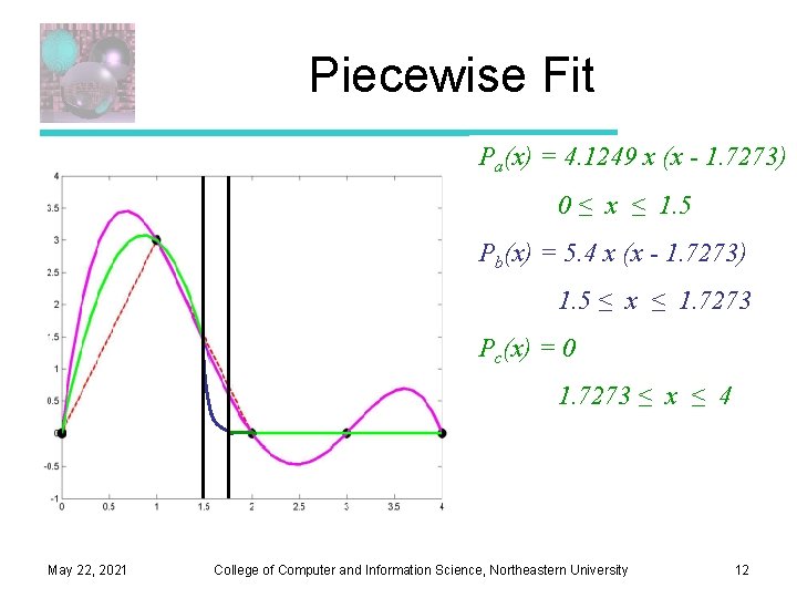 Piecewise Fit Pa(x) = 4. 1249 x (x - 1. 7273) 0 ≤ x