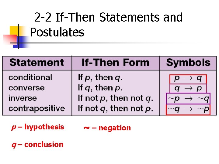 2 -2 If-Then Statements and Postulates p – hypothesis q – conclusion – negation