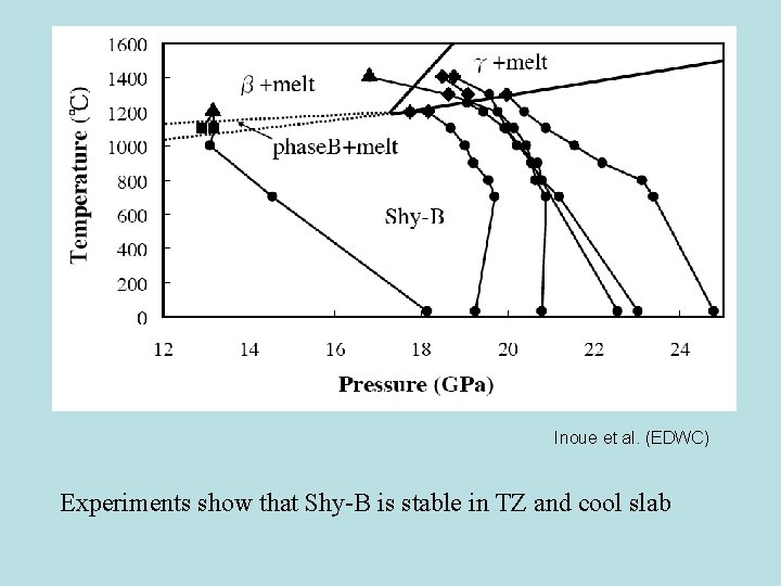 Inoue et al. (EDWC) Experiments show that Shy-B is stable in TZ and cool