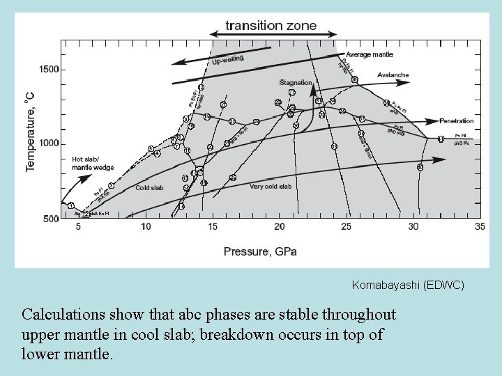 Komabayashi (EDWC) Calculations show that abc phases are stable throughout upper mantle in cool