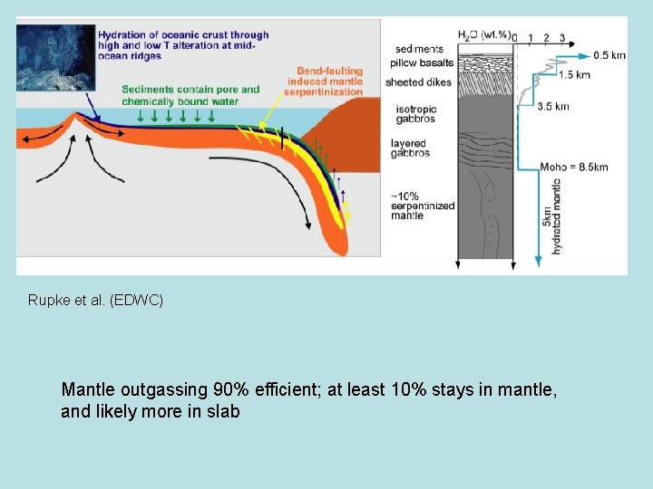 Rupke et al. (EDWC) Mantle outgassing 90% efficient; at least 10% stays in mantle,