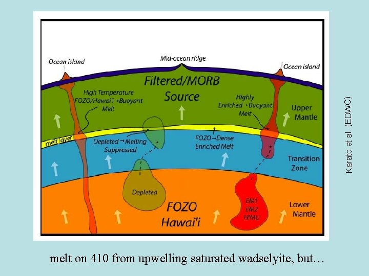 Karato et al. (EDWC) melt on 410 from upwelling saturated wadselyite, but… 