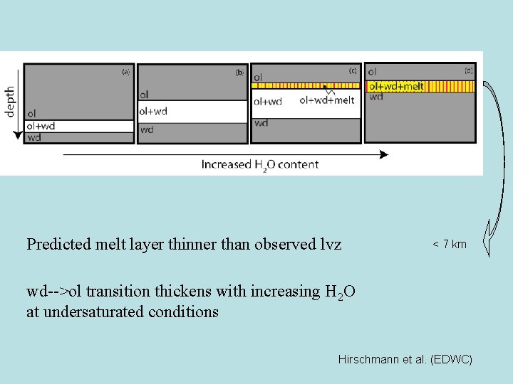 Predicted melt layer thinner than observed lvz < 7 km wd-->ol transition thickens with