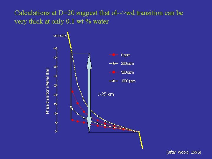 Calculations at D=20 suggest that ol-->wd transition can be very thick at only 0.