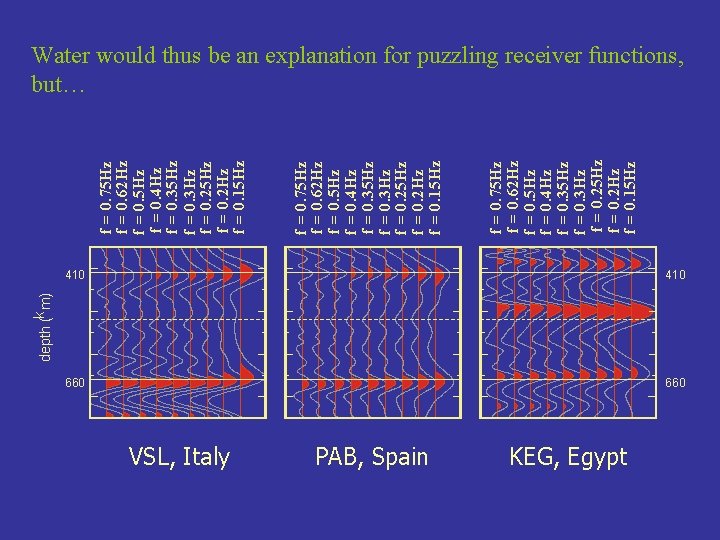 depth (k m) VSL, Italy PAB, Spain f = 0. 75 Hz f =