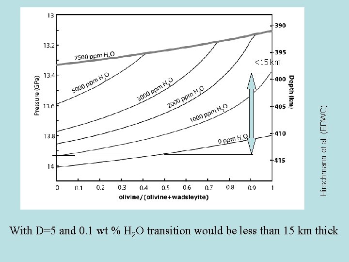 Hirschmann et al. (EDWC) <15 km With D=5 and 0. 1 wt % H