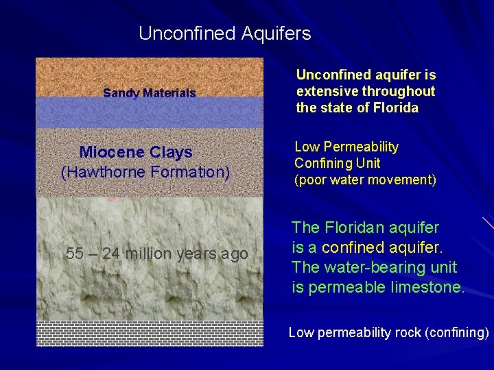 Unconfined Aquifers Sandy Materials Miocene Clays (Hawthorne Formation) 55 – 24 million years ago