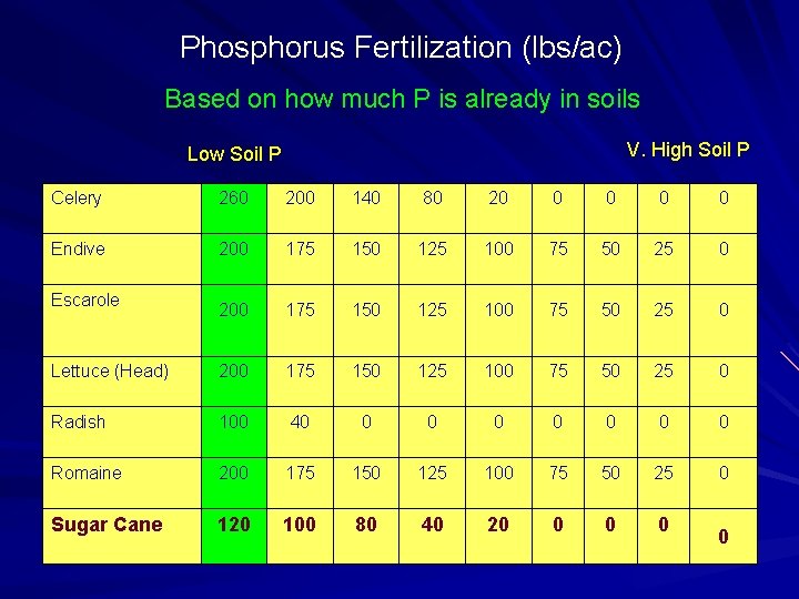 Phosphorus Fertilization (lbs/ac) Based on how much P is already in soils V. High