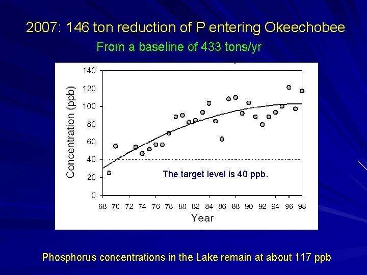 2007: 146 ton reduction of P entering Okeechobee From a baseline of 433 tons/yr