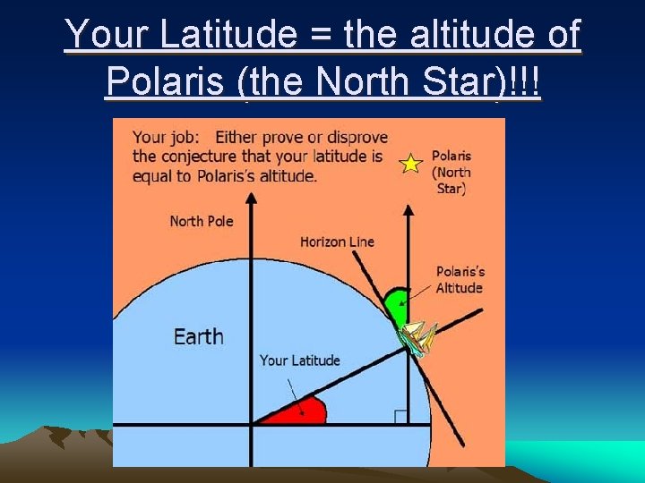 Your Latitude = the altitude of Polaris (the North Star)!!! 