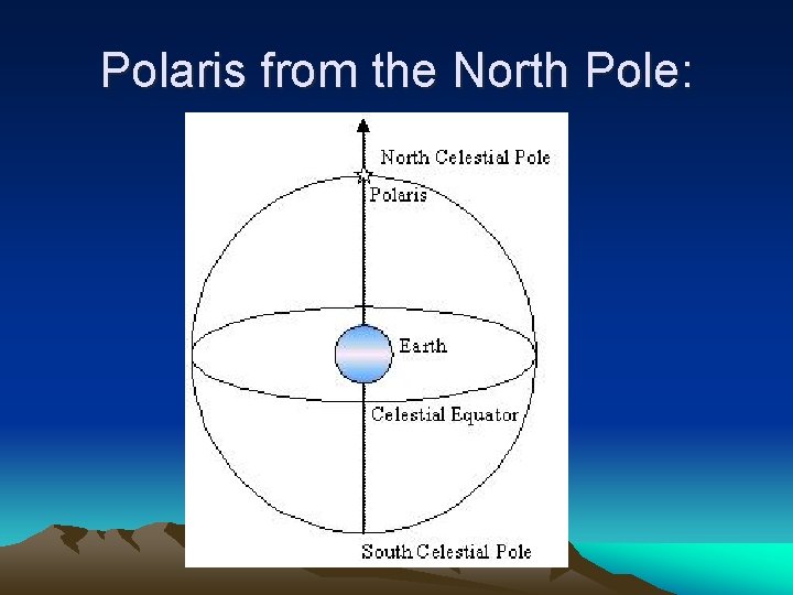Polaris from the North Pole: 