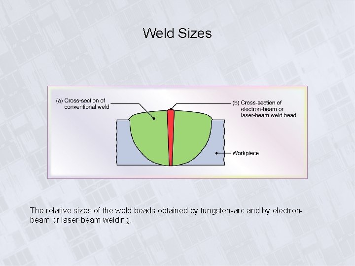 Weld Sizes The relative sizes of the weld beads obtained by tungsten-arc and by