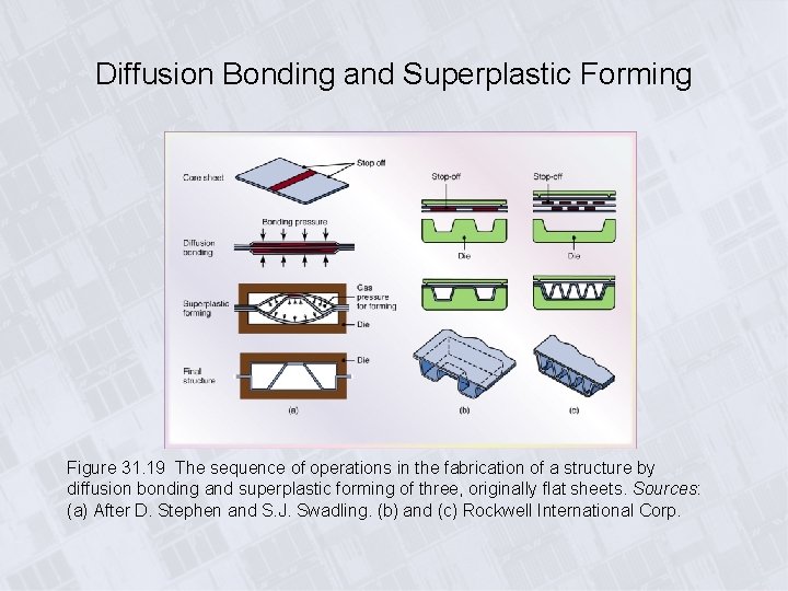 Diffusion Bonding and Superplastic Forming Figure 31. 19 The sequence of operations in the