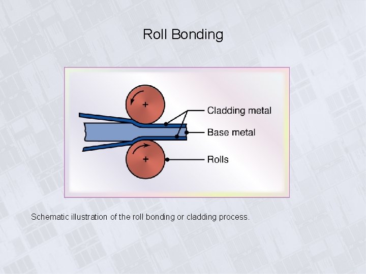 Roll Bonding Schematic illustration of the roll bonding or cladding process. 