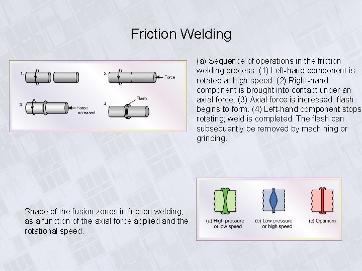 Friction Welding (a) Sequence of operations in the friction welding process: (1) Left-hand component