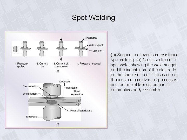 Spot Welding (a) Sequence of events in resistance spot welding. (b) Cross-section of a