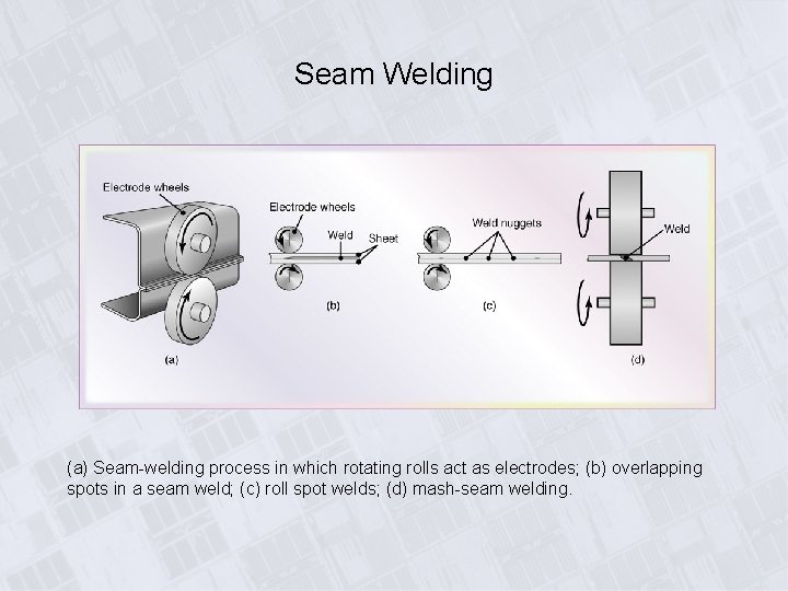 Seam Welding (a) Seam-welding process in which rotating rolls act as electrodes; (b) overlapping