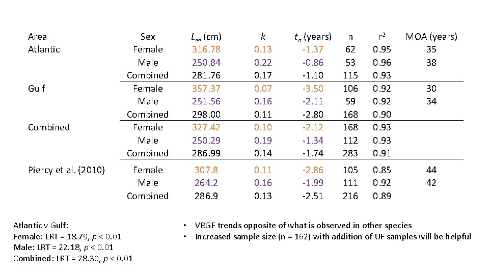 Area Atlantic Gulf Combined Piercy et al. (2010) Sex Female Male Combined L∞ (cm)