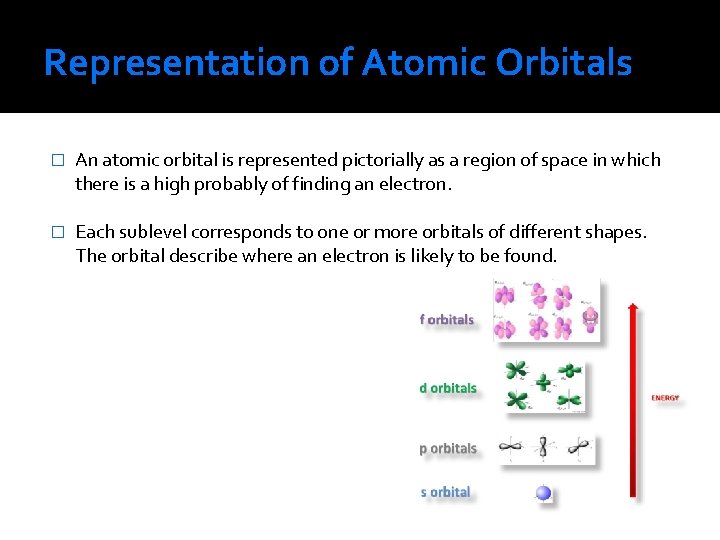 Representation of Atomic Orbitals � An atomic orbital is represented pictorially as a region