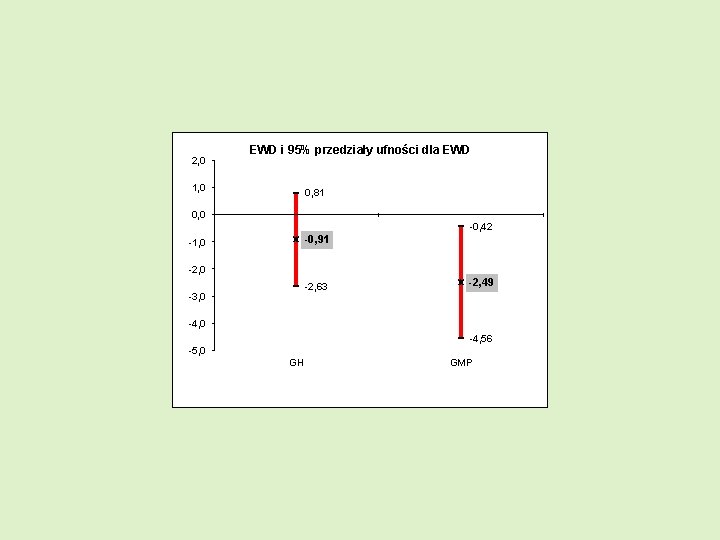 2, 0 EWD i 95% przedziały ufności dla EWD 1, 0 0, 81 0,