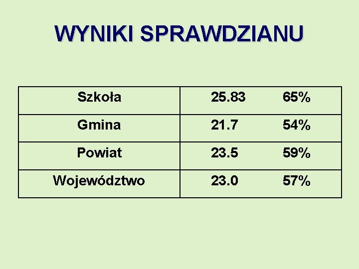 WYNIKI SPRAWDZIANU Szkoła 25. 83 65% Gmina 21. 7 54% Powiat 23. 5 59%