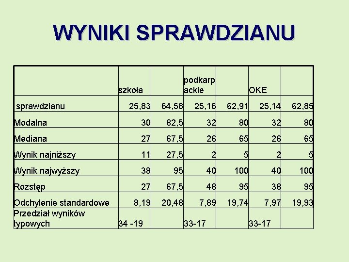 WYNIKI SPRAWDZIANU podkarp ackie szkoła sprawdzianu OKE 25, 83 64, 58 25, 16 62,