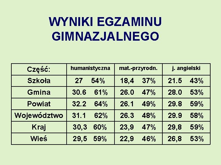 WYNIKI EGZAMINU GIMNAZJALNEGO Część: humanistyczna Szkoła 27 Gmina 30. 6 Powiat Województwo 54% mat.