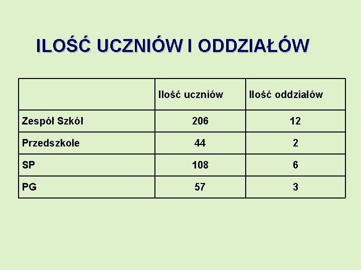 ILOŚĆ UCZNIÓW I ODDZIAŁÓW Ilość uczniów Ilość oddziałów Zespół Szkół 206 12 Przedszkole 44