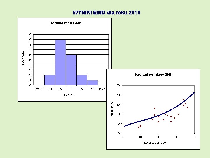 WYNIKI EWD dla roku 2010 Rozkład reszt GMP 10 9 8 6 5 4