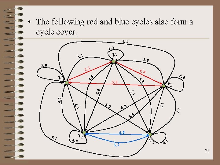  • The following red and blue cycles also form a cycle cover. 4,