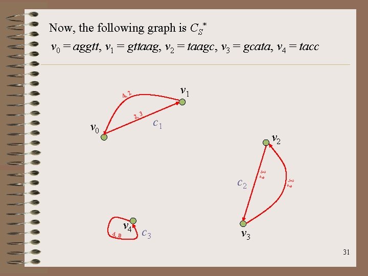 Now, the following graph is CS* v 0 = aggtt, v 1 = gttaag,