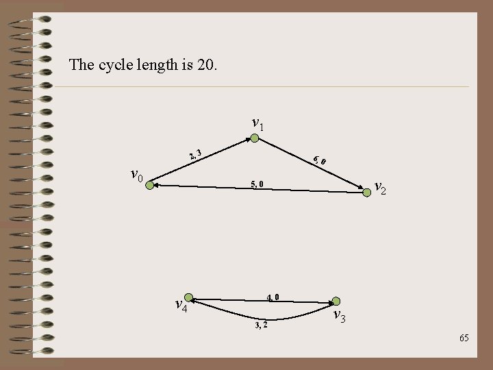 The cycle length is 20. v 1 2, 3 v 0 6, 0 v