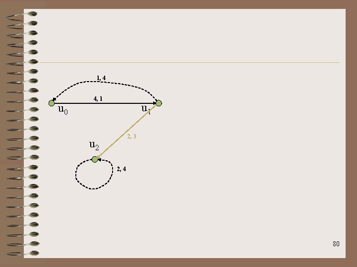1, 4 u 0 4, 1 u 1 2, 3 u 2 2, 4