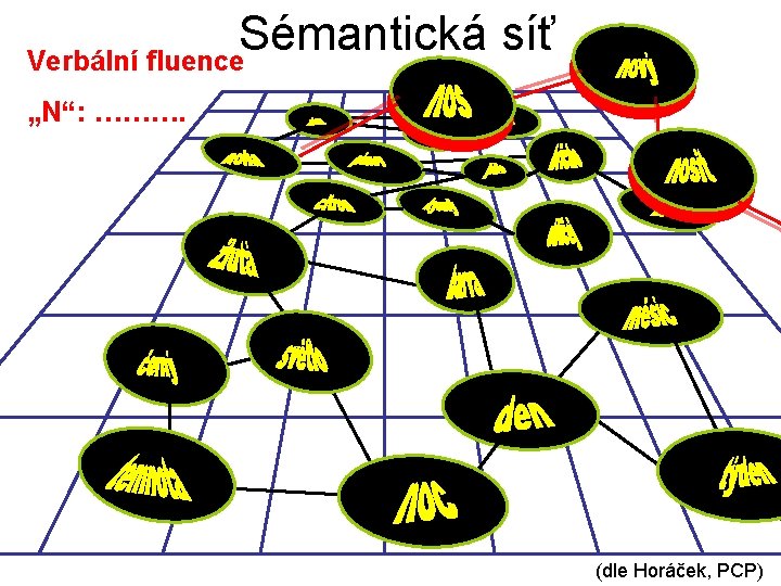 Sémantická síť Verbální fluence „N“: ………. (dle Horáček, PCP) 